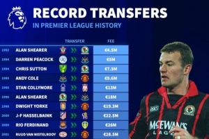 德轉(zhuǎn)英超歷史轉(zhuǎn)會費紀(jì)錄變化：希勒首位標(biāo)王 伊薩克1.45億歐最貴