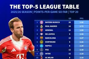 全勝+凈勝29球！5大聯(lián)賽場均積分榜：拜仁3分居首，皇馬槍手列2-3