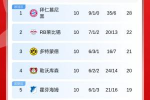 德甲積分榜：拜仁6分領(lǐng)跑，萊比錫第2，多特遭絕平第3，藥廠第4
