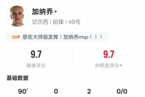 加納喬本場(chǎng)比賽數(shù)據(jù)：2助攻3關(guān)鍵傳球，評(píng)分9.7全場(chǎng)最高