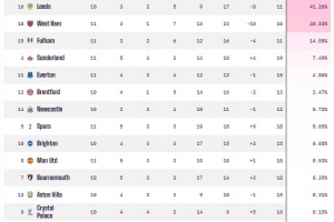 11輪僅兩分，OPTA超級計算機(jī)預(yù)測：狼隊降級概率高達(dá)90.31%