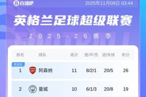 亂成一鍋粥！英超積分榜：槍手7分優(yōu)勢領(lǐng)跑！曼城黑貓19分4隊(duì)18分