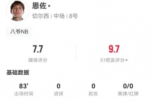 恩佐本場(chǎng)5射2正+2關(guān)鍵傳球 7傳中+4長(zhǎng)傳均成功 獲評(píng)7.7分