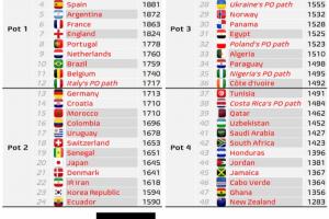 數(shù)據(jù)機(jī)構(gòu)：FIFA或更改世界杯分檔規(guī)則，意大利附加賽晉級將升一檔