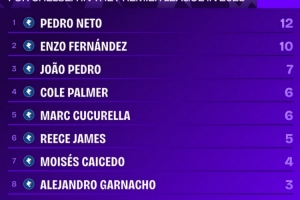 佩德羅-內(nèi)托2025年英超進(jìn)球、助攻皆5+，切爾西隊(duì)內(nèi)唯一