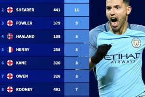 破紀(jì)錄指日可待？英超帽子戲法榜：阿圭羅12次居首，哈蘭德8次