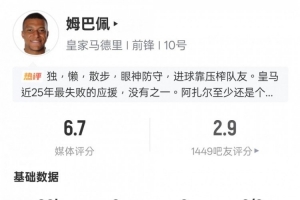 姆巴佩本場(chǎng)比賽數(shù)據(jù)：0射正2過(guò)人成功2關(guān)鍵傳球，評(píng)分6.7