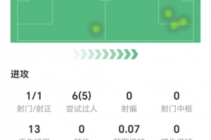 多庫(kù)半場(chǎng)數(shù)據(jù)：1射1正，6次過(guò)人5次成功，2次關(guān)鍵傳球，獲評(píng)7.9分