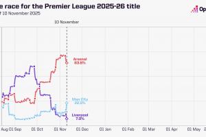 英超奪冠概率走勢：利物浦從領(lǐng)跑跌至7%，目前阿森納64%曼城23%