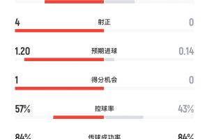 曼城vs利物浦半場(chǎng)：紅軍3射0正，預(yù)期進(jìn)球曼城1.2領(lǐng)先紅軍0.14