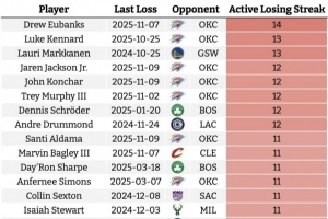 現(xiàn)役球員面對一支球隊連敗榜 雷霆刷屏 威少面對森林狼10連敗