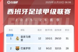 西甲積分榜：皇馬本輪悶平3分優(yōu)勢領(lǐng)跑，巴薩28分第二，馬競第四