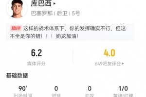 庫(kù)巴西本場(chǎng)1解圍3攔截+5對(duì)抗2成功 1犯規(guī)1被過(guò) 獲評(píng)6.2分