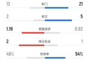 巴列卡諾0-0皇馬全場(chǎng)數(shù)據(jù)：射門13-21，射正2-5，控球率46%-54%