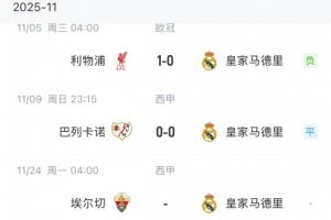 漫長客場！皇馬六連客前兩場1平1負無進球，直到下月才回伯納烏