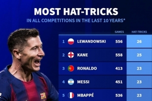 近10年前十聯(lián)賽戴帽次數(shù)排名：萊萬(wàn)26次居首，凱恩25次、梅羅23次