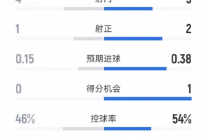 皇馬0-0巴列卡諾半場(chǎng)數(shù)據(jù)：射門5-4，射正2-1，得分機(jī)會(huì)1-0