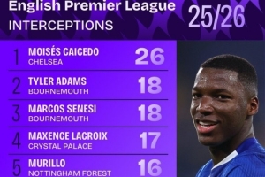 本賽季英超攔截榜：凱塞多獨(dú)自領(lǐng)跑，拉克魯瓦、詹姆斯在列