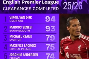 本賽季英超解圍榜：范戴克壓塞內(nèi)西居首，基恩、拉克魯瓦在列