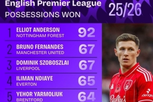 本賽季英超贏得球權(quán)榜：安德森斷崖領(lǐng)跑，B費(fèi)、索博、凱塞多在列