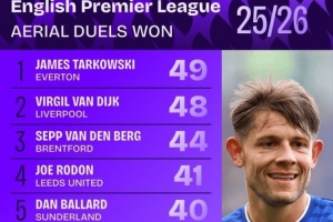 英超成功爭頂榜：范戴克第二，巴拉德、德里赫特、加布里埃爾在列