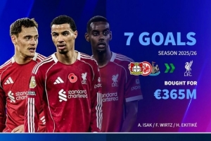 利物浦今夏近4億砸維爾茨、?；倏?、伊薩克共7球，迪亞斯已11球