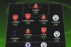 WhoScored本賽季至今英超最佳陣：哈蘭德、多庫、賴斯、扎卡在列