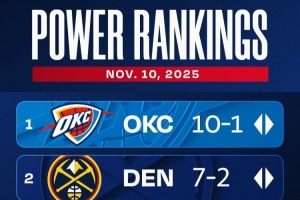 官方最新戰(zhàn)力榜：雷霆&掘金前2不變 火箭升第3 湖人第6快船降10位