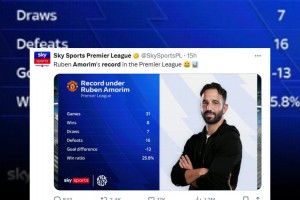 下課？天空體育：阿莫林任內(nèi)曼聯(lián)英超勝率僅25.8%