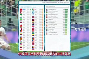 世界“第一”??！CIES：中超平均年齡全球最高為29.3歲