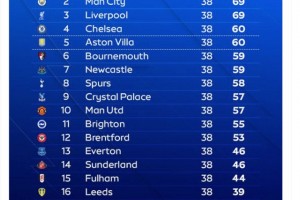 天空體育：Opta預(yù)測(cè)了賽季英超最終排名 ??